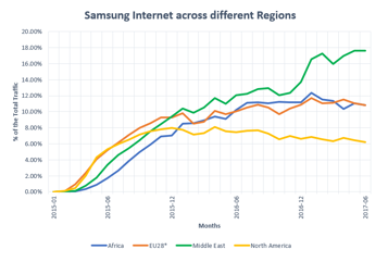 Samsung-browser-across-different-regions